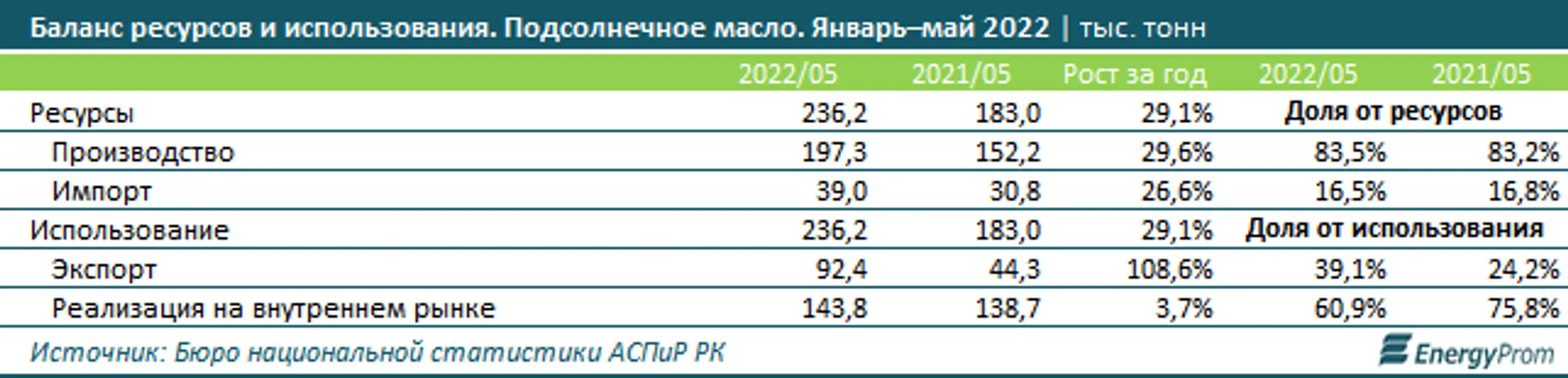 Подсолнечное масло подорожало на 12% за год - Image Kapital.kz