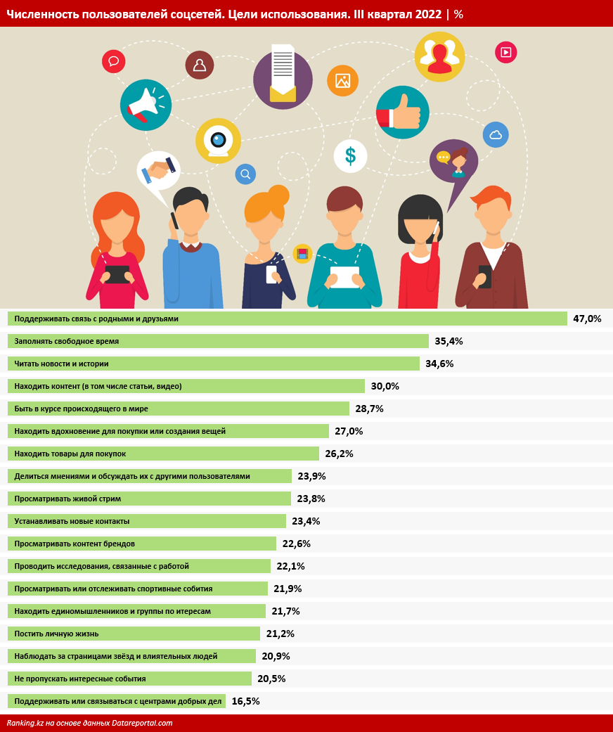 Сколько времени тратят пользователи на социальные сети 1842116 - Kapital.kz 