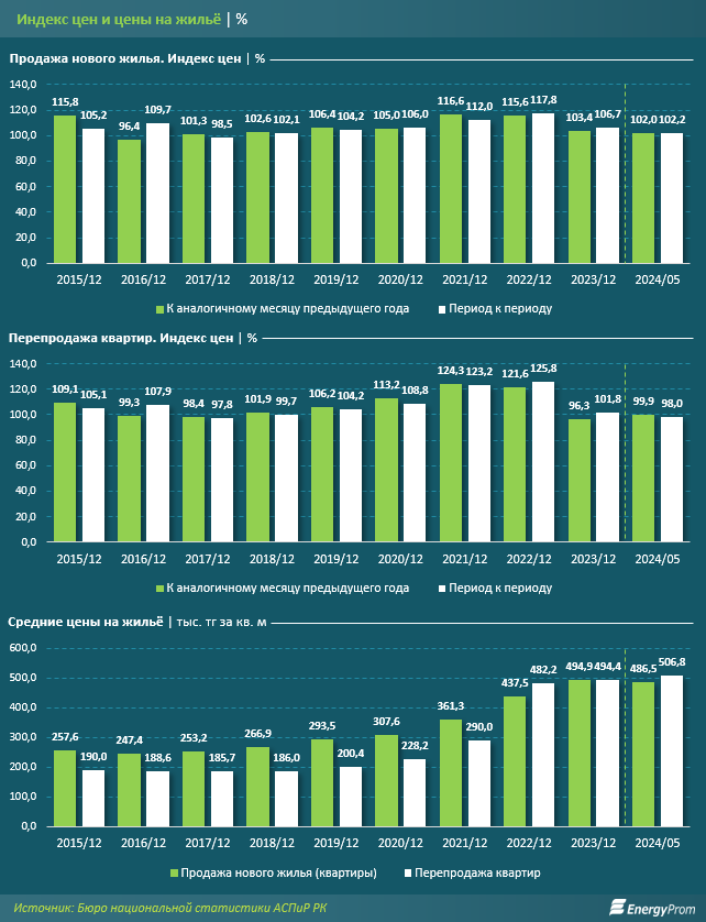 За пять месяцев цены на новое жилье выросли на 2,2%, вторичка подешевела на 2%  3113635 - Kapital.kz 