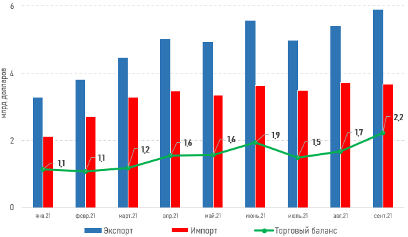 В сентябре профицит торгового баланса РК составил $2,2 млрд  1065146 - Kapital.kz 