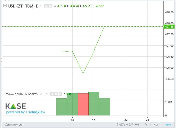 Торги на KASE закрылись на отметке 427,8 тенге за доллар 811438 - Kapital.kz 