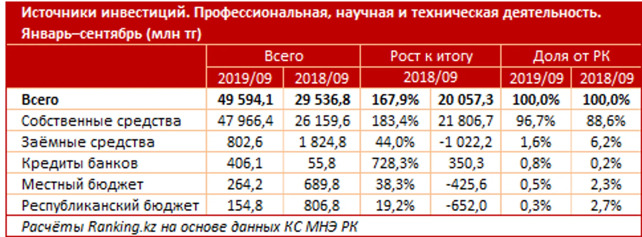 Инвестиции в науку выросли до рекордных 50 млрд тенге - Image Kapital.kz