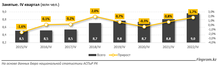 Численность занятого населения в РК достигла почти 9 млн 2090429 - Kapital.kz 