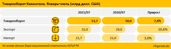 Казахстан наращивает объем международной торговли: плюс 7,4% за год 967615 - Kapital.kz 