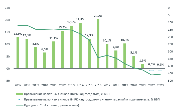 Валютные активы Нацфонда стали соразмерны госдолгу  3143248 - Kapital.kz 