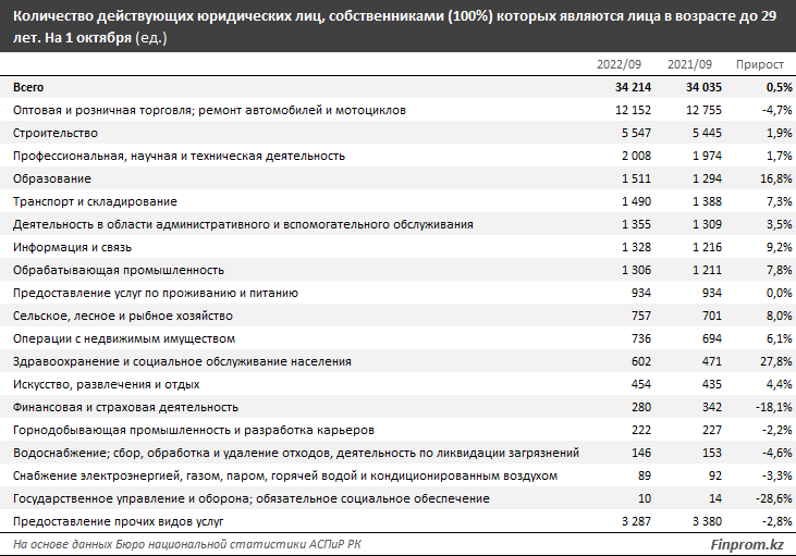 Молодые предприниматели стали меньше открывать бизнес 1671949 - Kapital.kz 