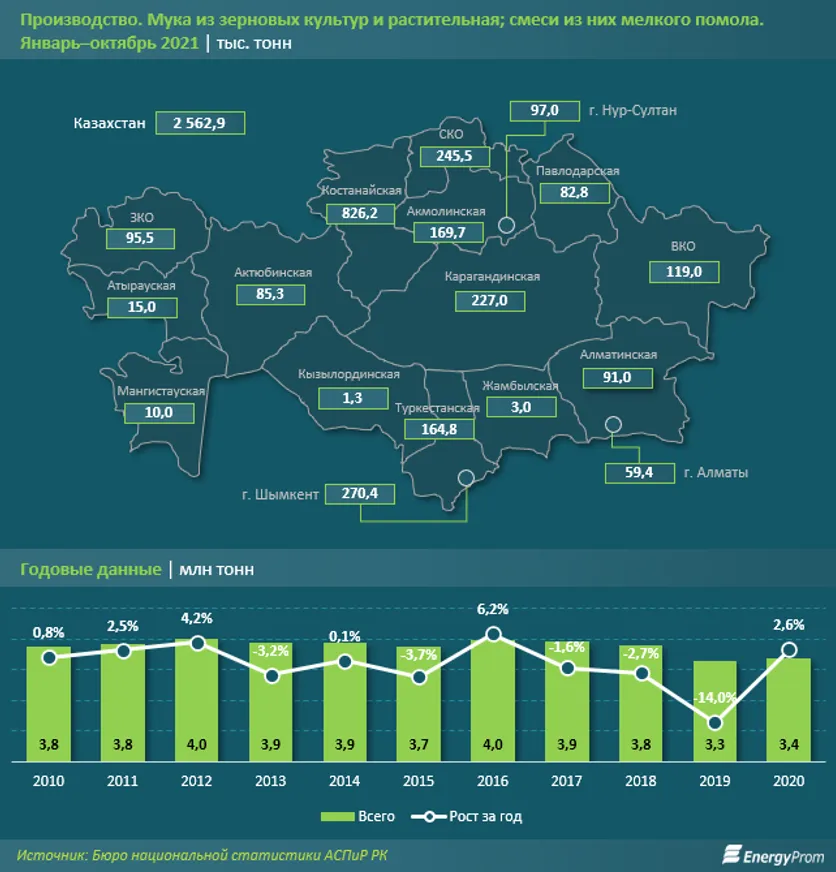 Производство и экспорт муки заметно снизились - фото kapital.kz