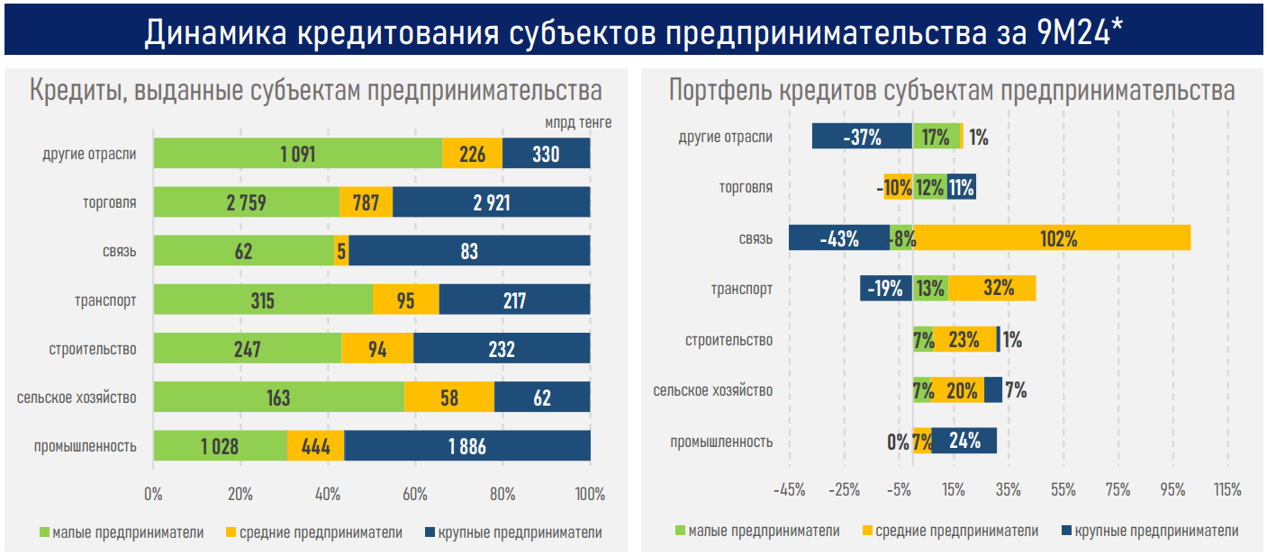 За девять месяцев банки выдали новые займы бизнесу на 13,1 трлн тенге  3529546 — Kapital.kz 