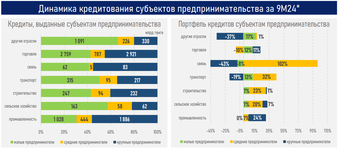 За девять месяцев банки выдали новые займы бизнесу на 13,1 трлн тенге  3529594 - Kapital.kz 