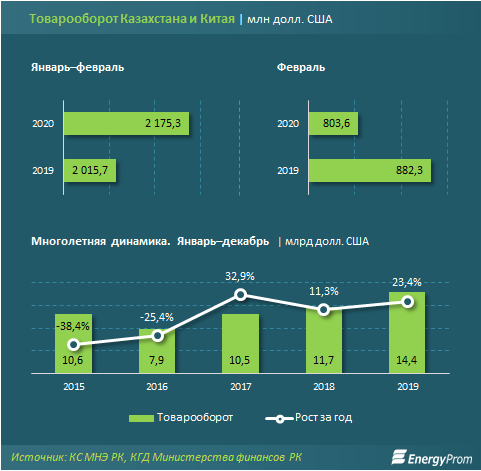 Импорт китайских товаров в Казахстан снизился на 24% 252191 - Kapital.kz 