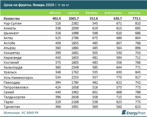 Казахстанские компании законсервировали фруктов и овощей на 5,7 млрд тенге 210286 - Kapital.kz 