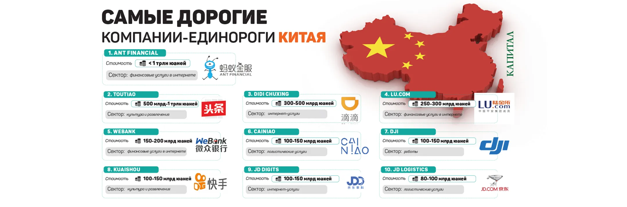 Топ-10 компаний-единорогов Китая - Image Kapital.kz