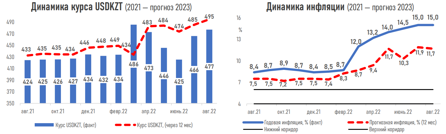 Сохранения базовой ставки ожидают 73% опрошенных экспертов 1534397 - Kapital.kz 