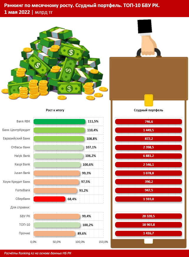 Bank RBK лидирует в десятке банков-кредиторов 1421416 - Kapital.kz 