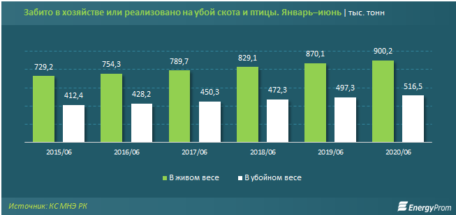 Валовой выпуск в сфере животноводства составил 1,2 трлн тенге  389111 - Kapital.kz 