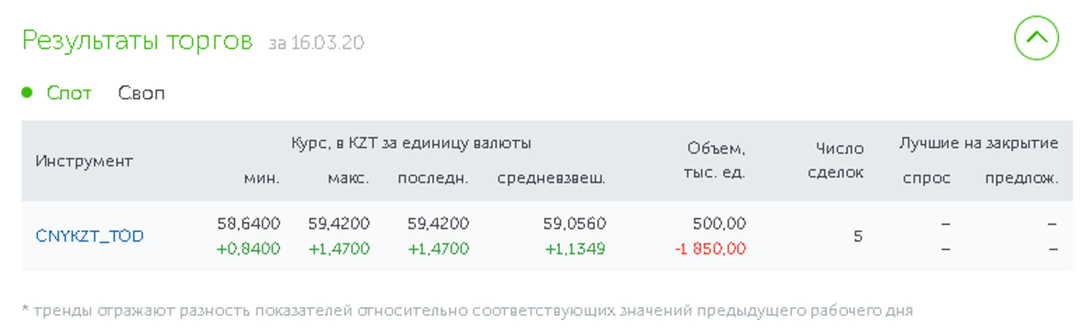 Максимальный курс доллара в обменниках - 432 тенге - Image Kapital.kz