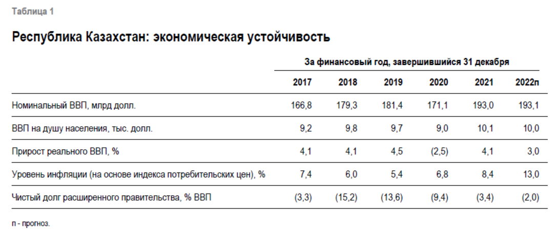 В 2022 году ВВП Казахстана вырастет на 3% - S&P 1620001 - Kapital.kz 