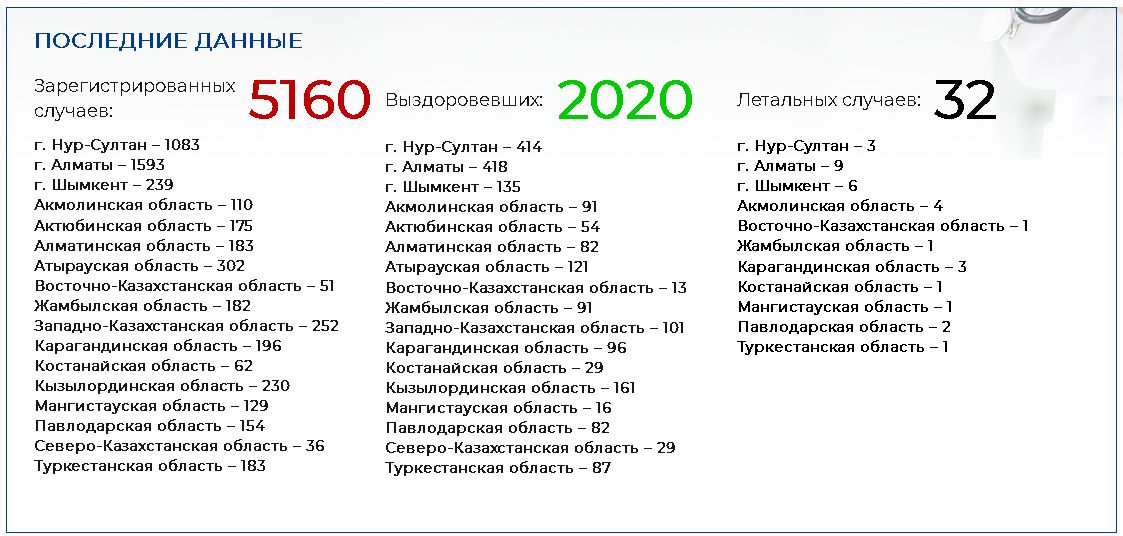 От COVID-19 скончался еще один человек 304563 - Kapital.kz 