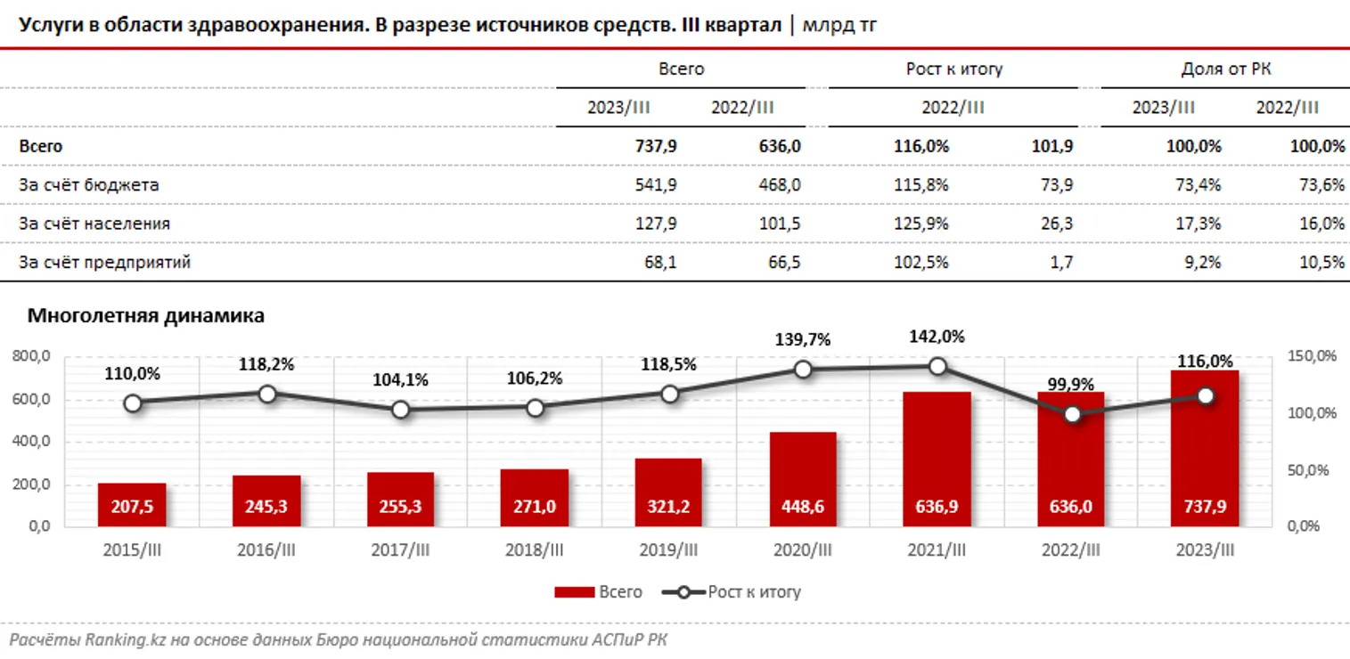 Объем услуг в области здравоохранения увеличился на 16% - фото kapital.kz