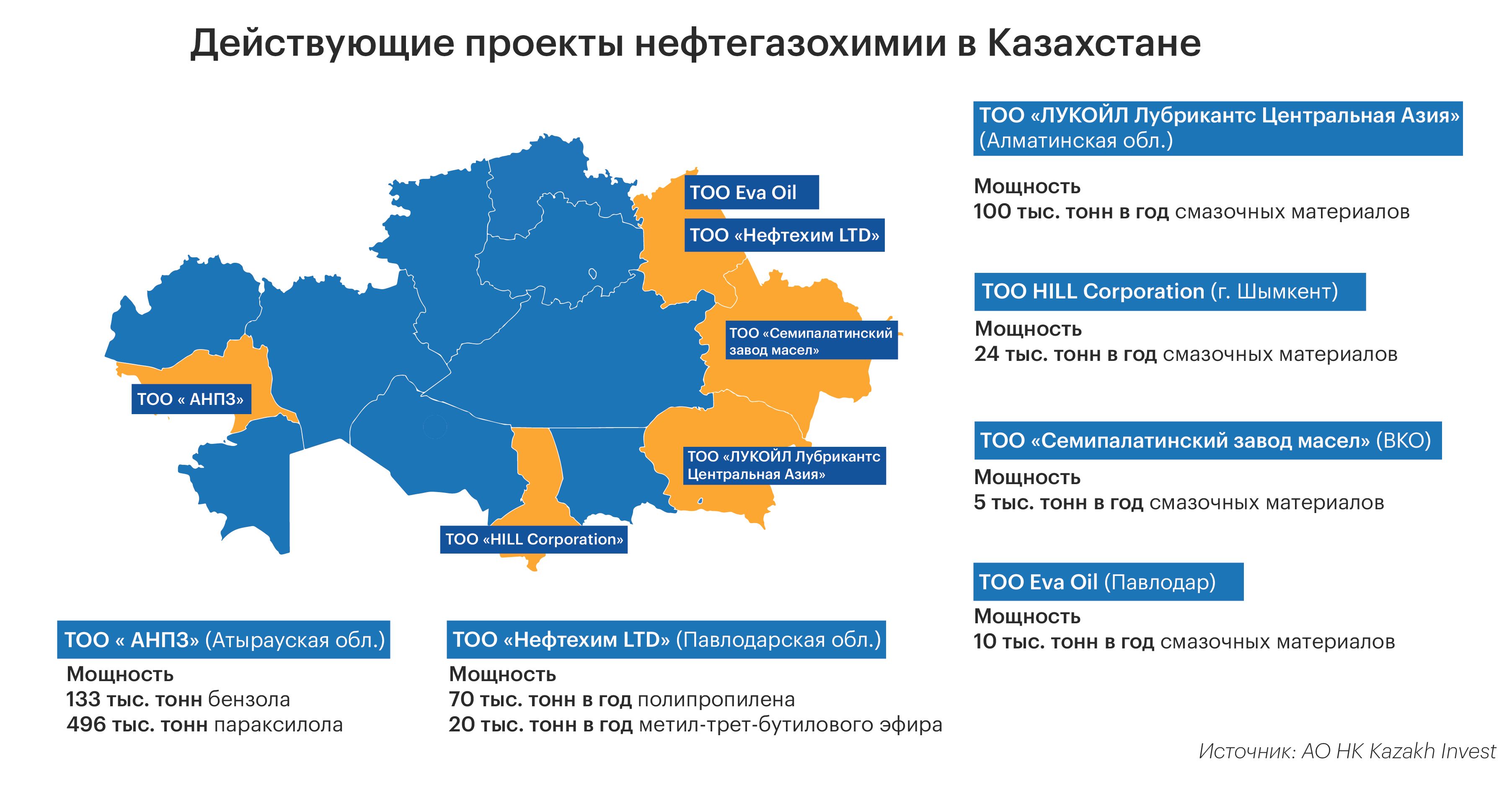 Какие инвестперспективы у нефтегазохимических проектов  486333 - Kapital.kz 