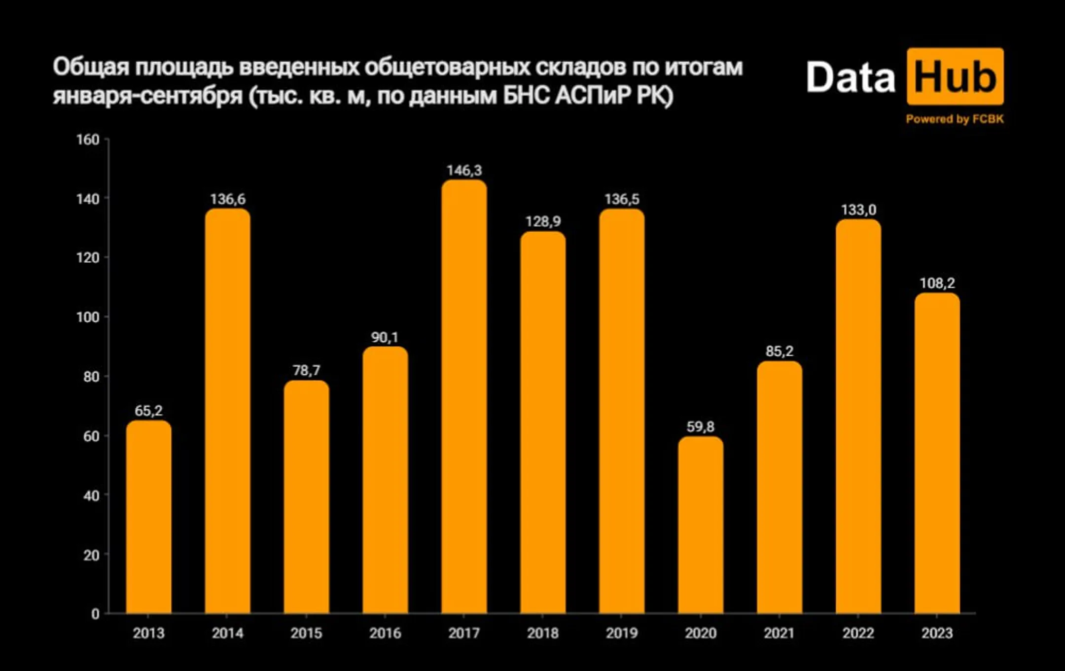 За 9 месяцев в Казахстане ввели в эксплуатацию 99 общетоварных складов - Image Kapital.kz