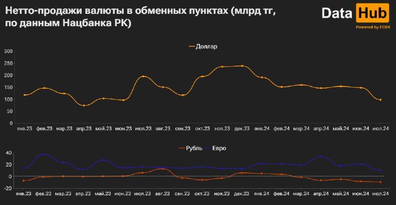 В июле объёмы нетто-продаж  наличных долларов просели на 34% 3308247 — Kapital.kz 