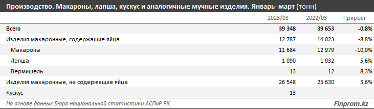 Потребление макаронных изделий в Казахстане — одно из самых высоких в мире 2054122 - Kapital.kz 