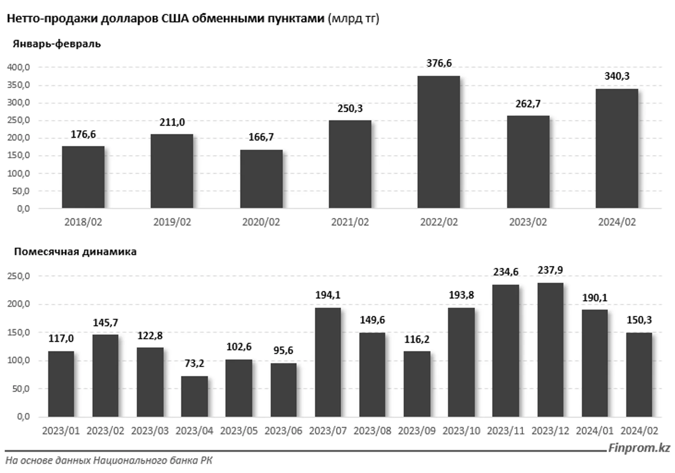 «Чистые» продажи долларов в Шымкенте за год выросли почти на 48% - Image Kapital.kz