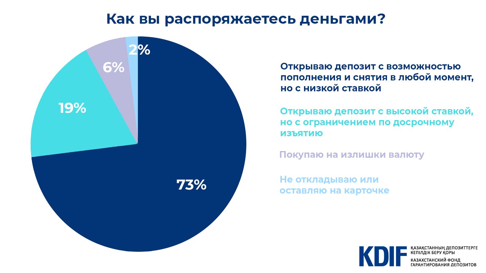 По каким критериям казахстанцы выбирают депозит 1018448 - Kapital.kz 