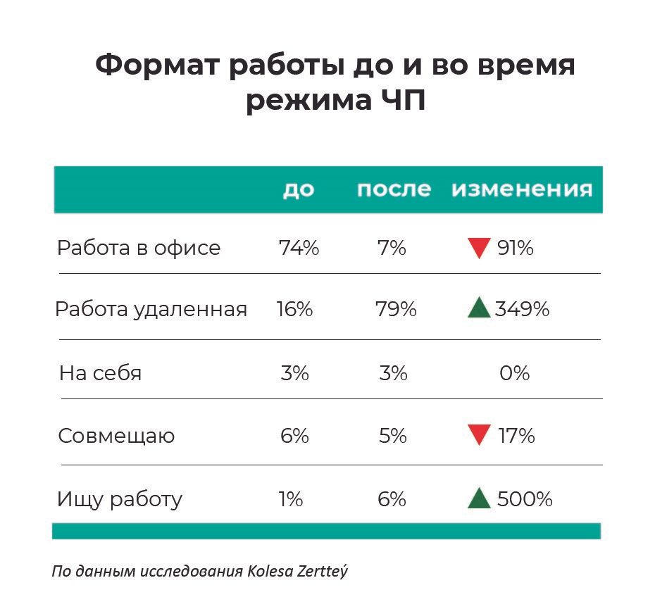 Как казахстанские разработчики чувствуют себя в коронакризис 375324 - Kapital.kz 