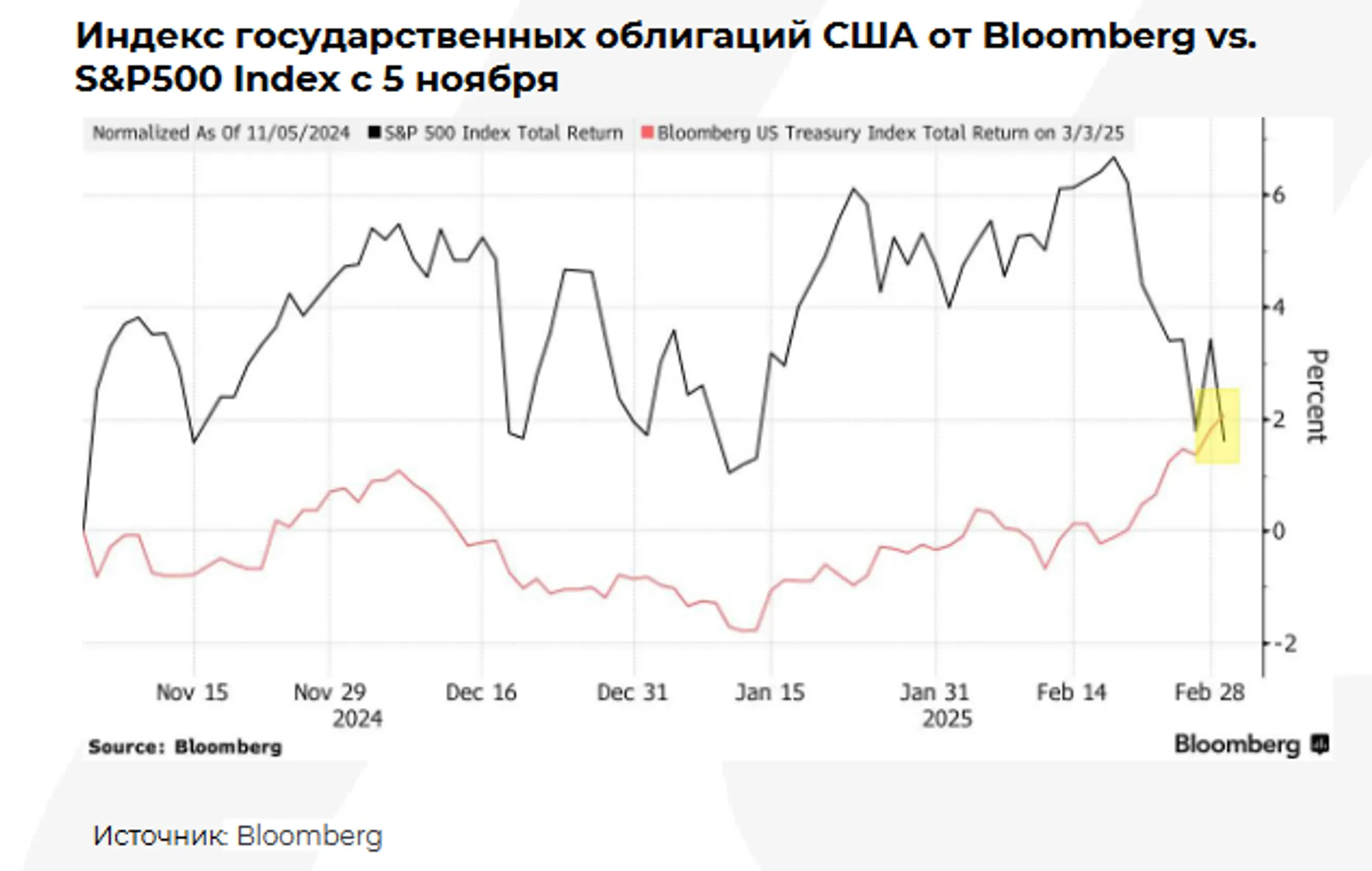 Фондовый рынок: техсектор вновь оказался в числе аутсайдеров - Image Kapital.kz
