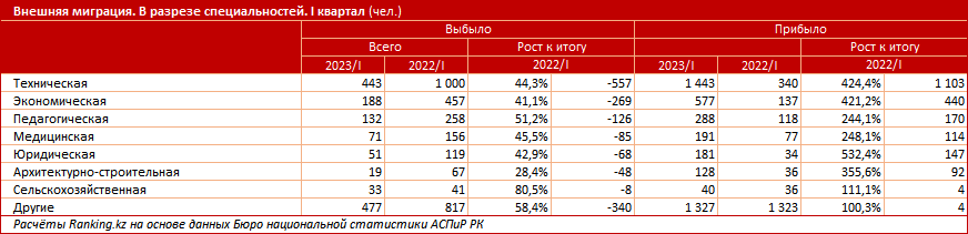 Сальдо миграции в РК перешло в положительную зону 2272048 - Kapital.kz 