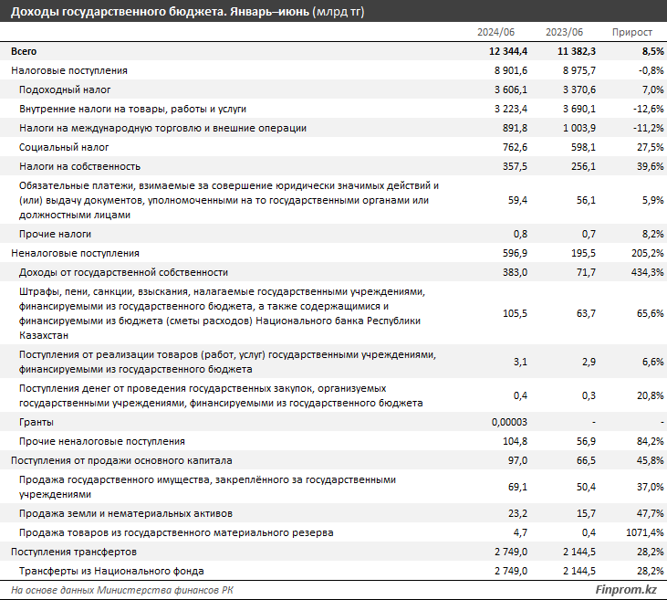 Расходы госбюджета выросли на 6,5%, доходы — на 8,5% 3259257 - Kapital.kz 