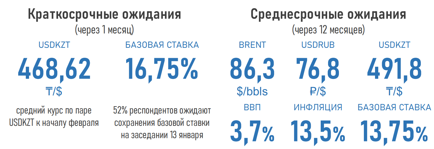 Эксперты осторожны в прогнозах по ВВП, инфляции и курсу тенге 1814995 - Kapital.kz 