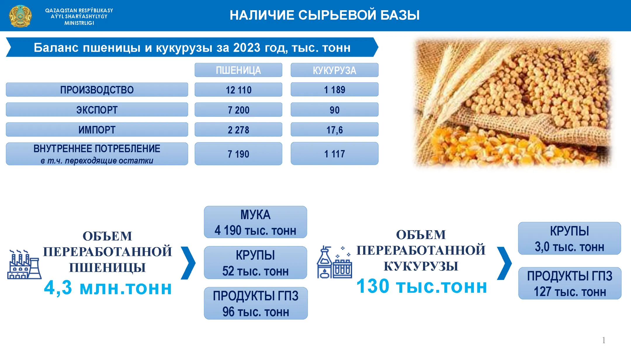 Tiryaki Agro и Hassad Food начали в Астане проект по глубокой переработке зерна - Image Kapital.kz