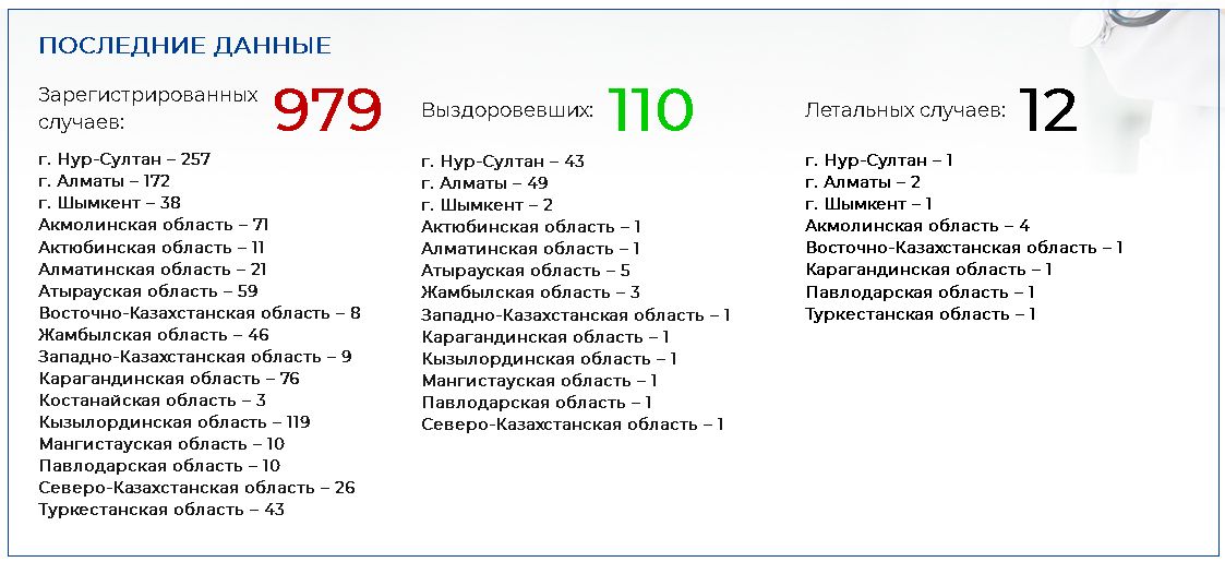 Зафиксирован еще один летальный случай от коронавируса 268330 - Kapital.kz 