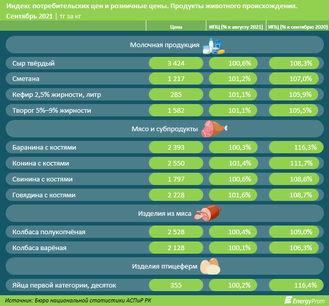 Цены на продукты выросли за год почти на 12% 1042037 - Kapital.kz 