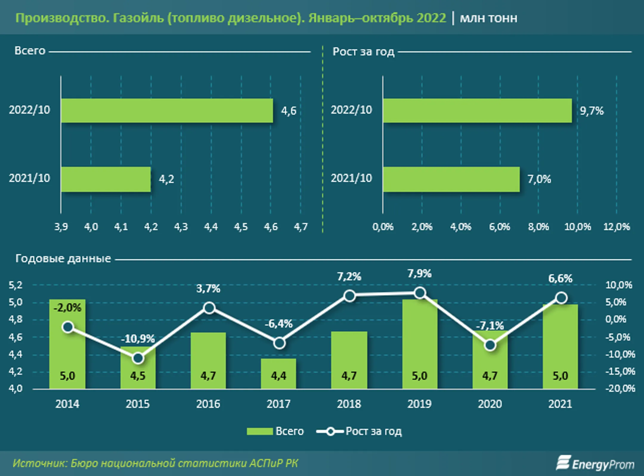 Зимнее дизельное топливо в Казахстане подорожало на 31% - Image Kapital.kz
