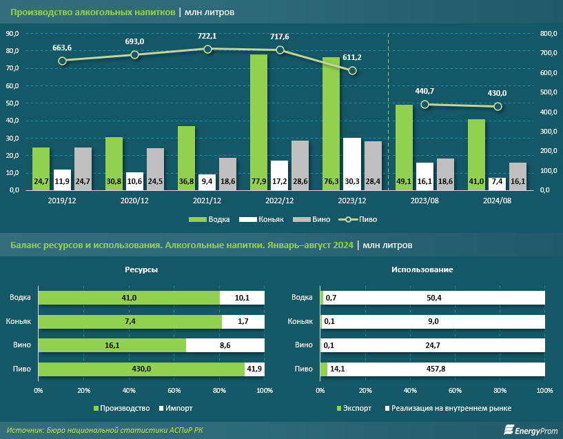 Снижение продаж алкоголя наблюдается на внутреннем рынке Казахстана  3517516 — Kapital.kz 