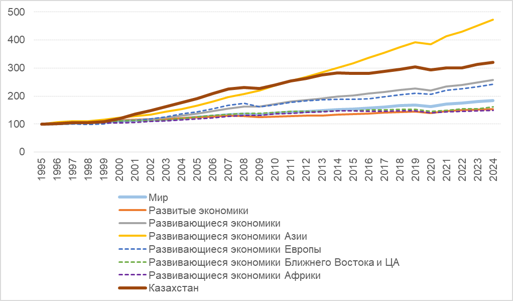 Казахстан и мировая экономика: реальный подушевой ВВП (1995 год = 100). Примечание: ВВП в постоянных ценах 2021 года, приведенных к паритету покупательной способности.<br>Источники: МВФ, Всемирный банк, расчеты аналитиков ЕАБР. — Kapital.kz 