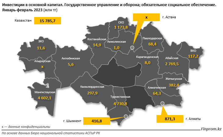 За год инвестиции в госуправление, оборону и соцобеспечение выросли в пять раз 1992344 - Kapital.kz 