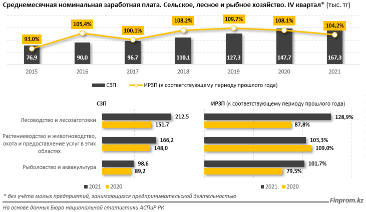 Зарплаты в сельском хозяйстве на 40% ниже, чем в среднем по РК 1232290 - Kapital.kz 