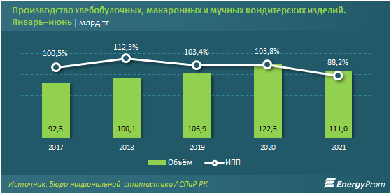 Производство мучных изделий снизилось до 111 млрд тенге 885907 - Kapital.kz 