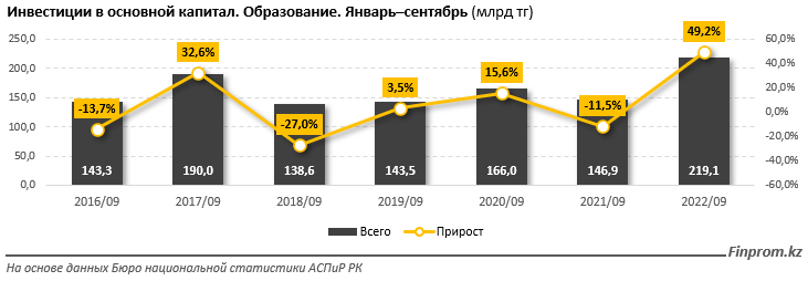 Инвестиции в сферу образования увеличились сразу в полтора раза 1664430 - Kapital.kz 