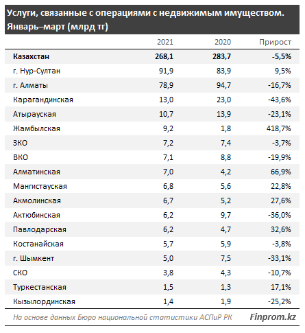 Казахстанцы заплатили за услуги риелторов 3,3 млрд тенге 889395 - Kapital.kz 