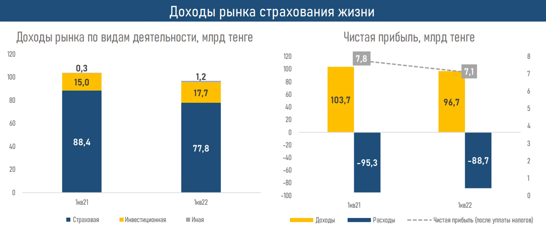 Рынок страхования жизни после бума пенсионных аннуитетов вышел на плато - Image Kapital.kz