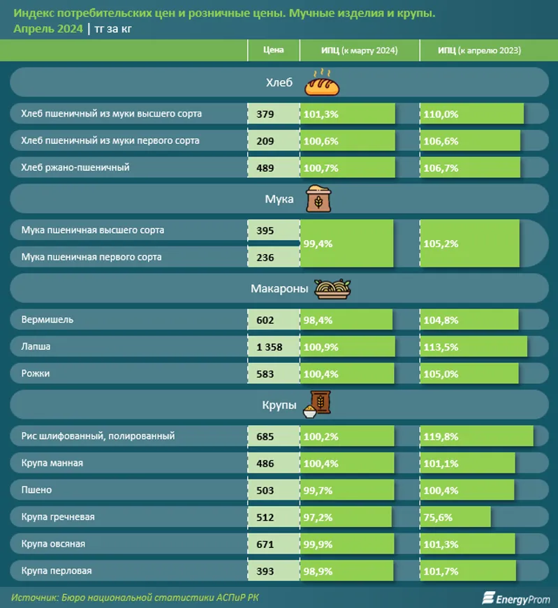 Молочные продукты подорожали за год на 8%, мясные — на 7% - фото kapital.kz