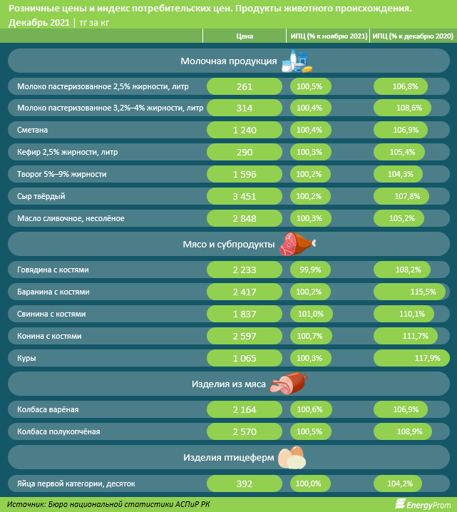 За неделю цены на социально значимые продукты выросли на 0,2% 1172573 - Kapital.kz 