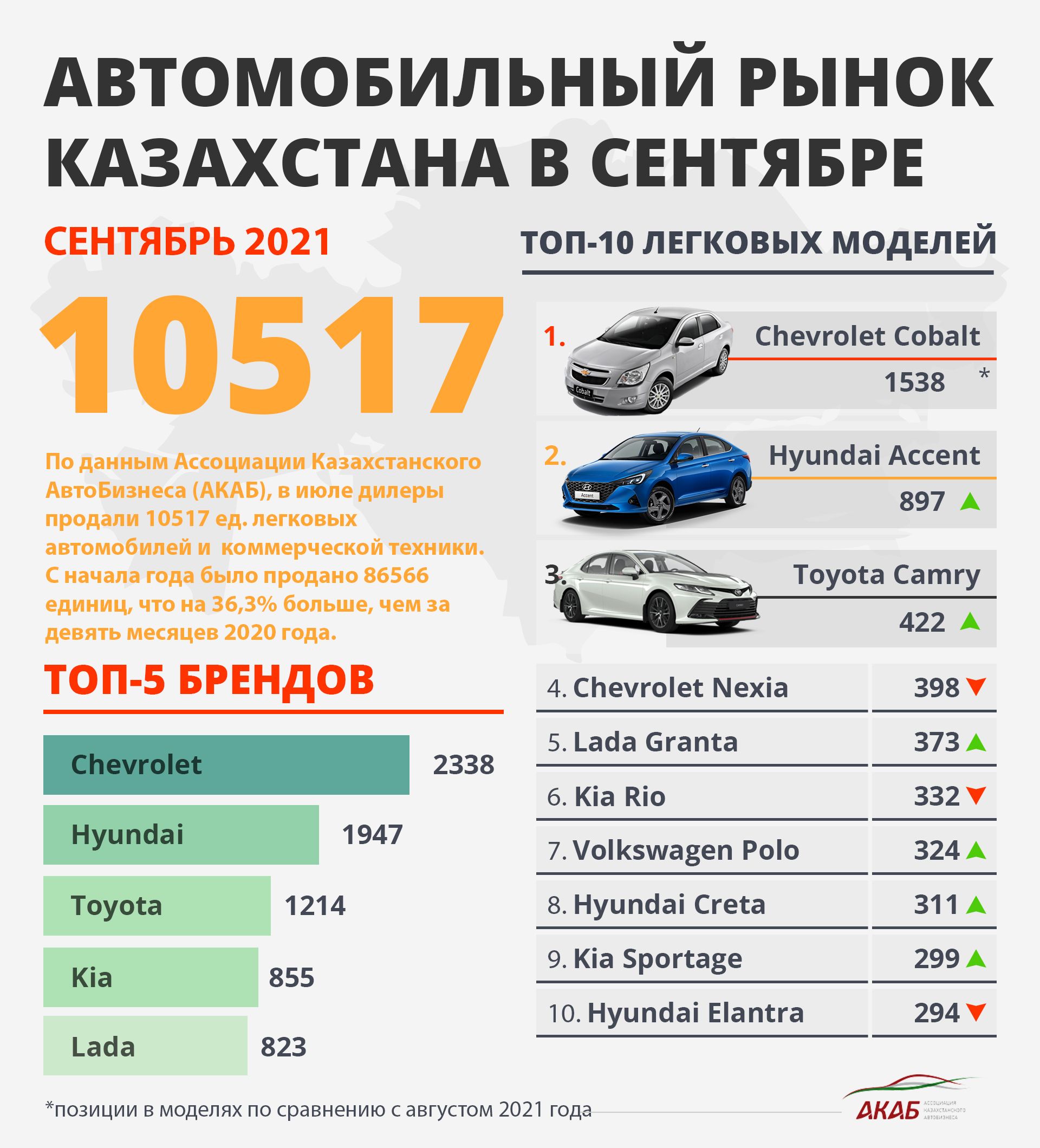 Итоги продаж автомобилей в Казахстане за сентябрь и планы Mini  1004114 - Kapital.kz 