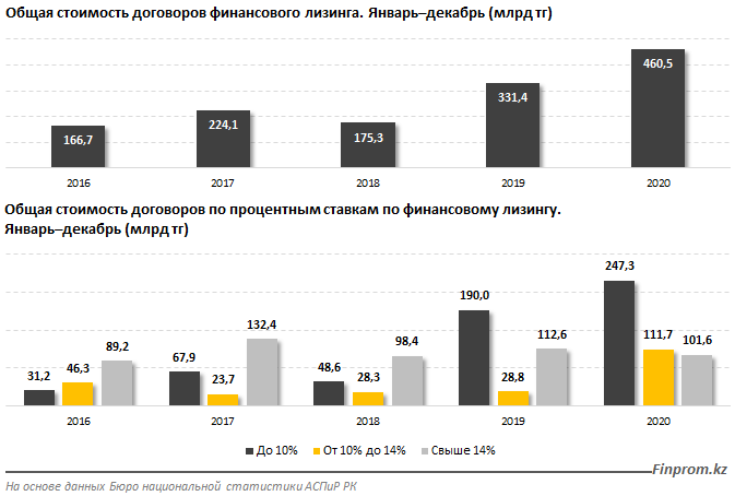 Финансовый лизинг становится  популярнее: объем рынка вырос на 17% за год 784083 - Kapital.kz 